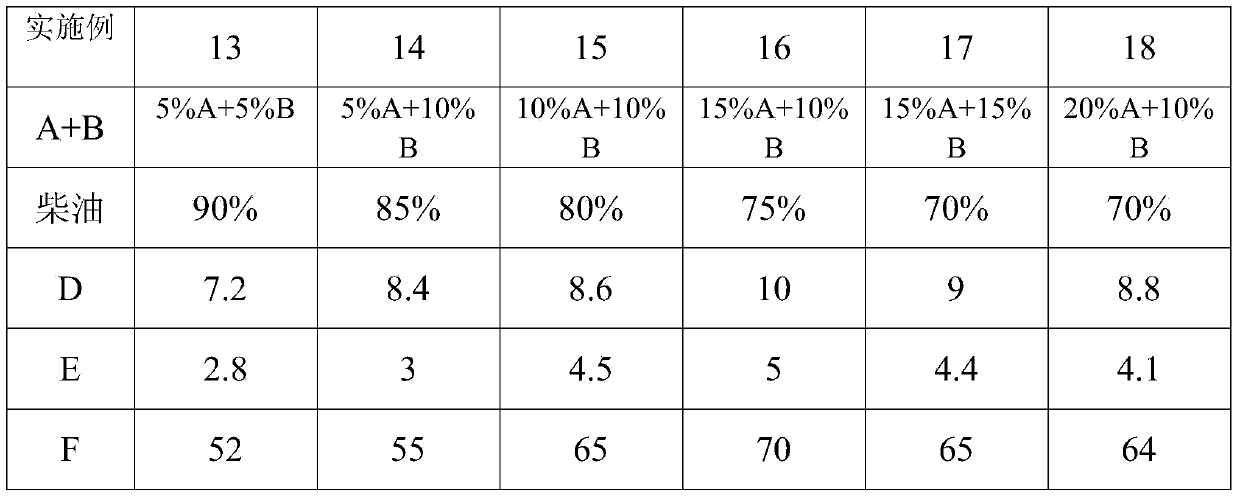 Novel plateau oxygen-containing diesel oil