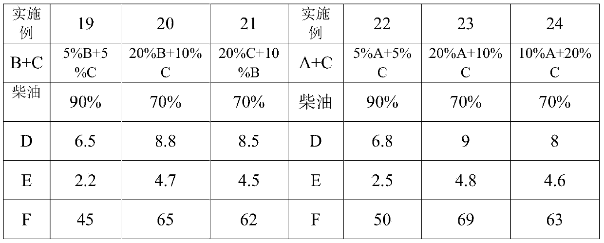 Novel plateau oxygen-containing diesel oil