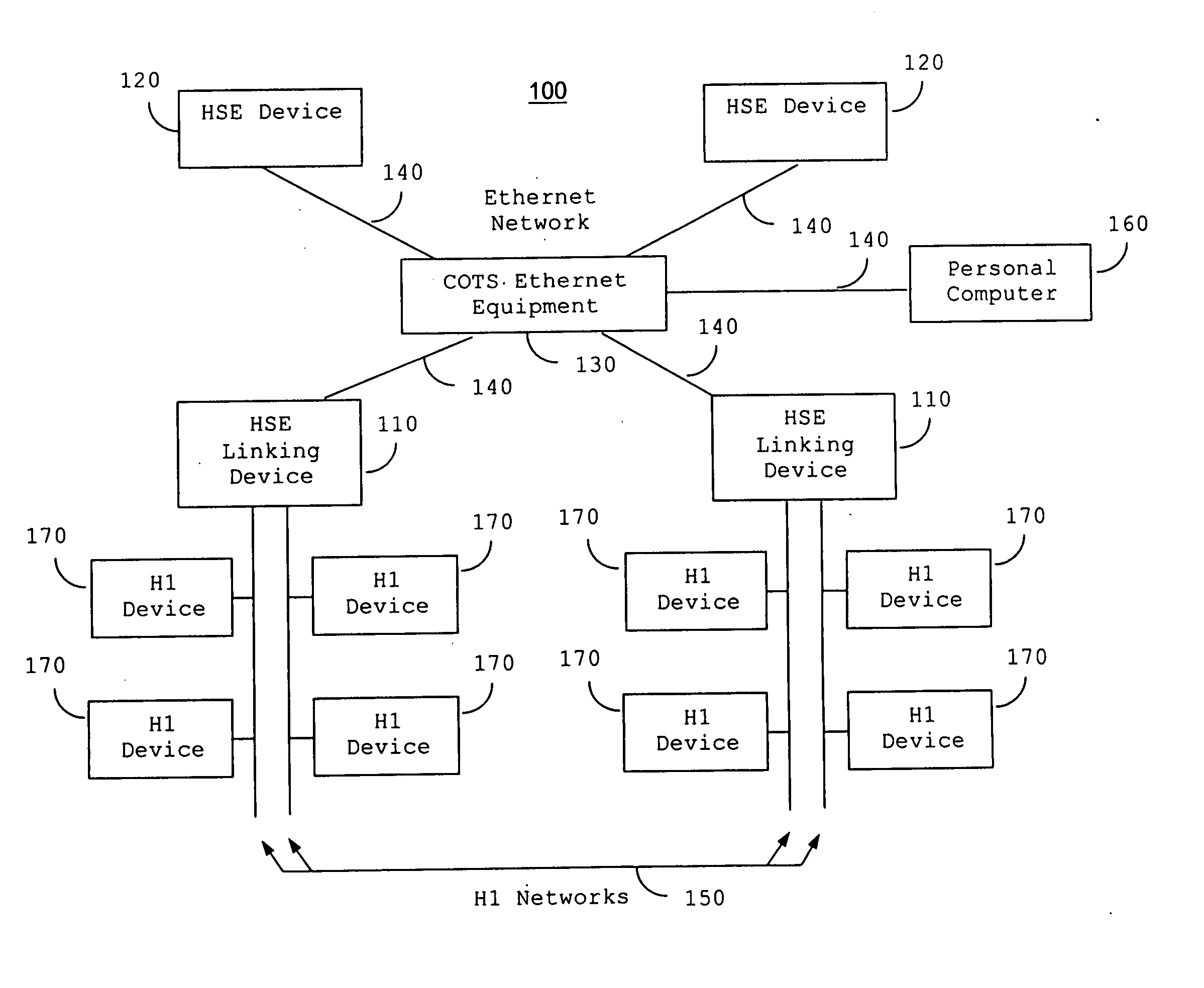 Block-oriented control system on high speed ethernet