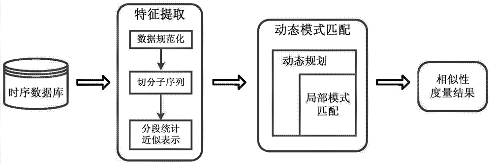 A Time Series Similarity Measurement Method Based on Segmented Statistical Approximate Representation