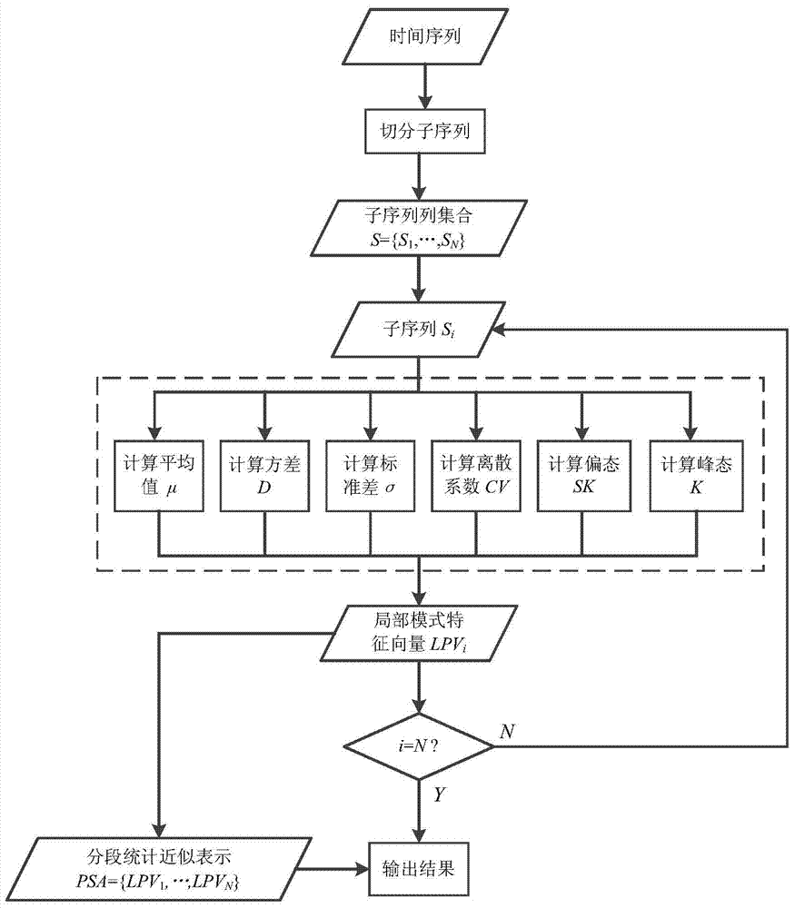 A Time Series Similarity Measurement Method Based on Segmented Statistical Approximate Representation