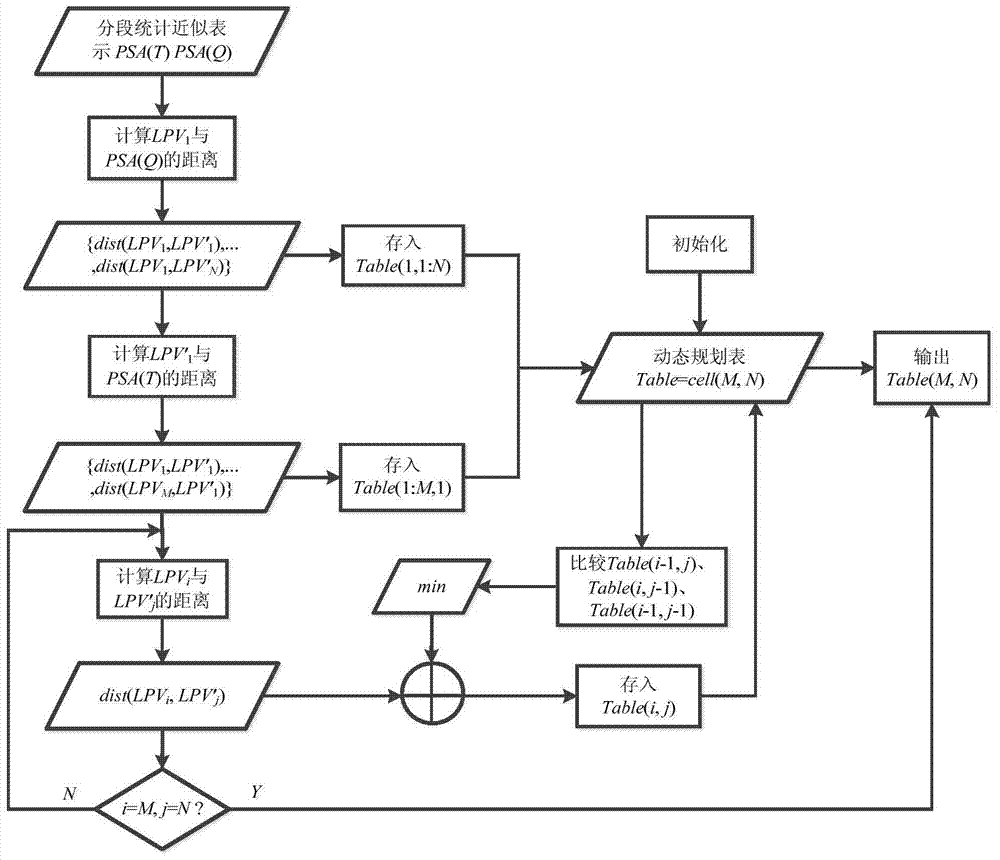 A Time Series Similarity Measurement Method Based on Segmented Statistical Approximate Representation