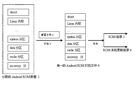 Novel packaging and burning as well as updating methods for Android ROM (read only memory) system