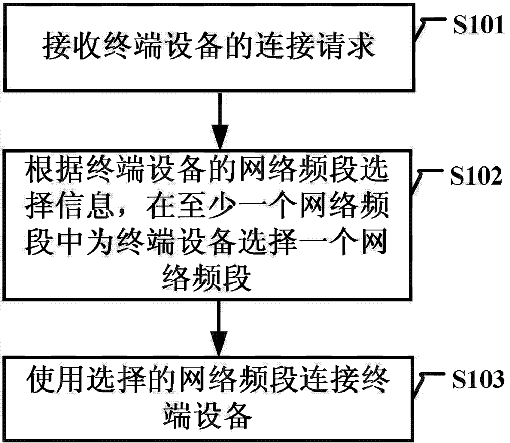 Method and device for selecting network frequency band and router