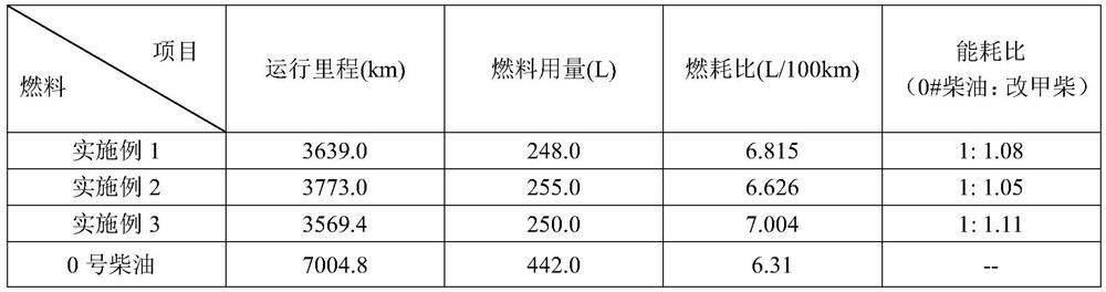 Compression ignition type modified methanol fuel and preparation process thereof