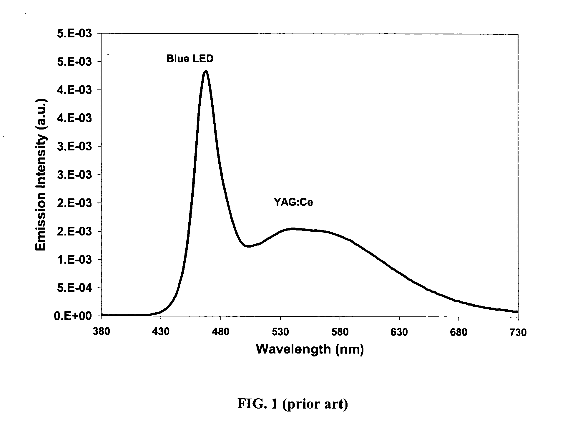 Light emitting devices with mixed phosphors