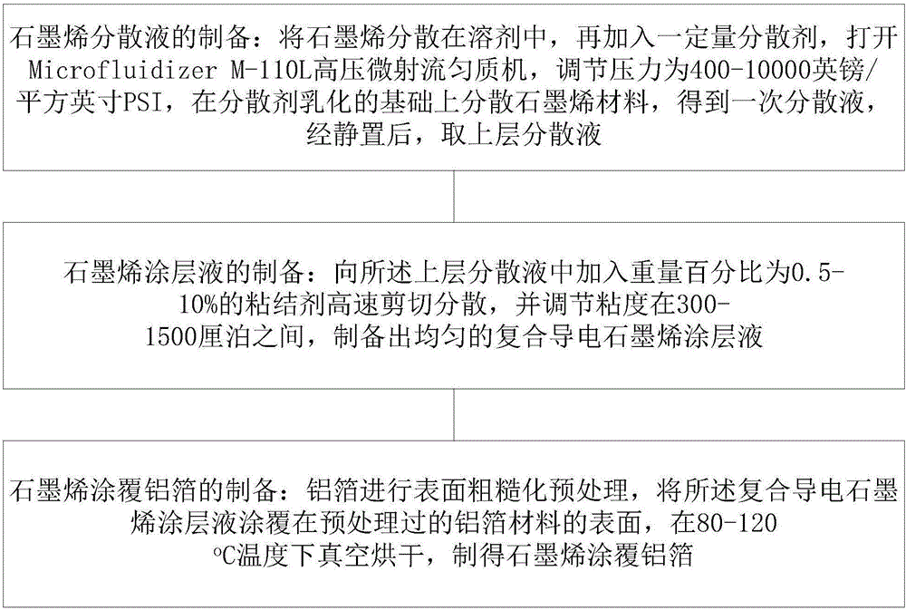 Graphene-coated aluminium foil current collector and preparation method thereof