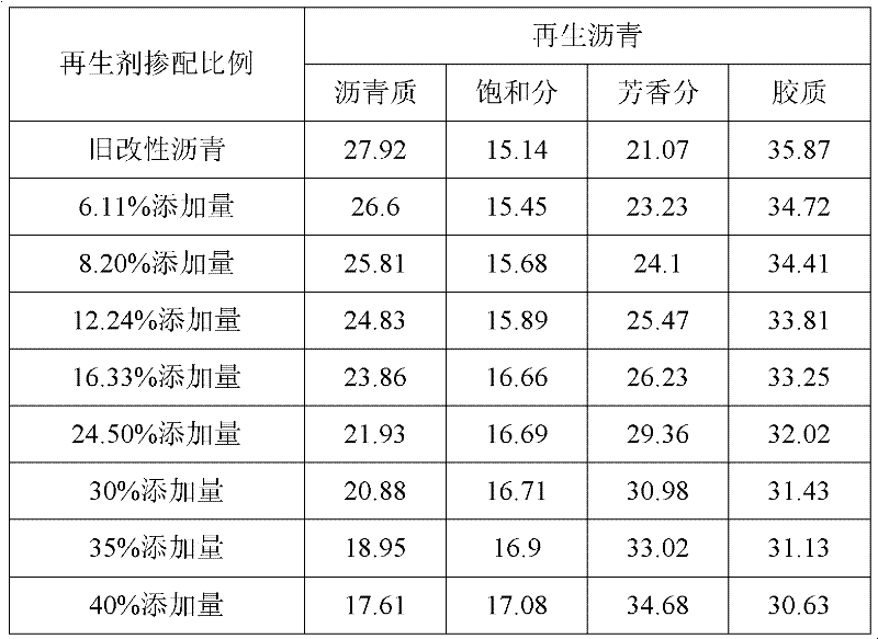 Modified asphalt regeneration agent as well as preparation method and application thereof