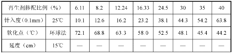 Modified asphalt regeneration agent as well as preparation method and application thereof