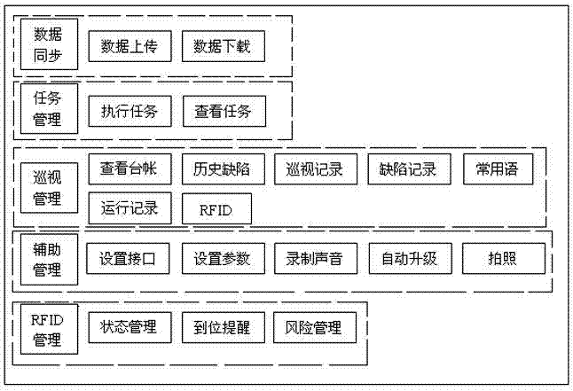PDA-based realization method for intelligent patrol of electric equipment
