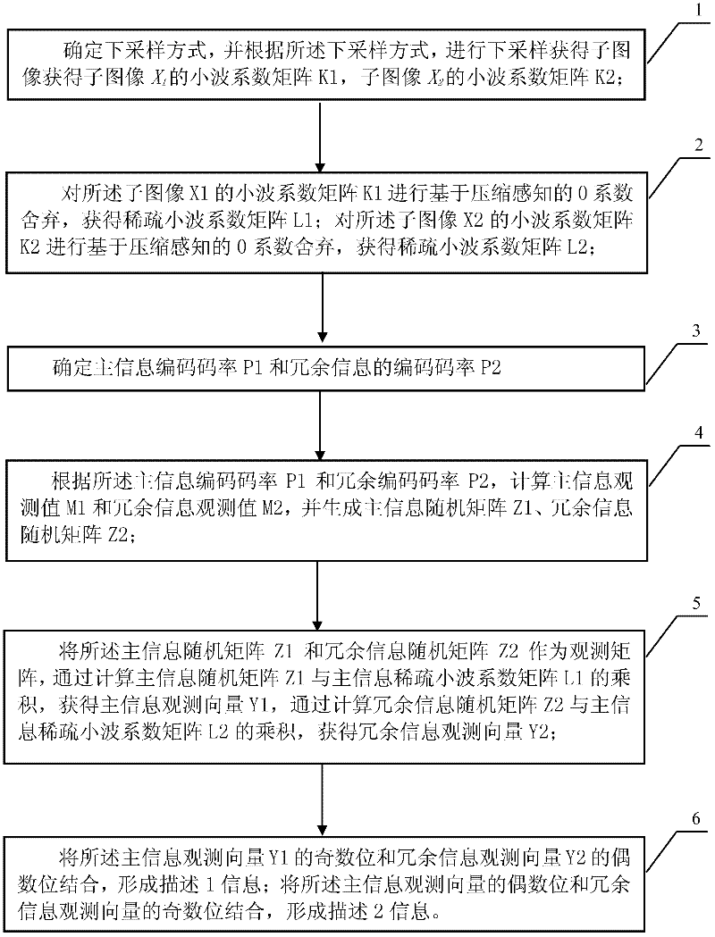 Multiple description coding and decoding method based on compressed sensing