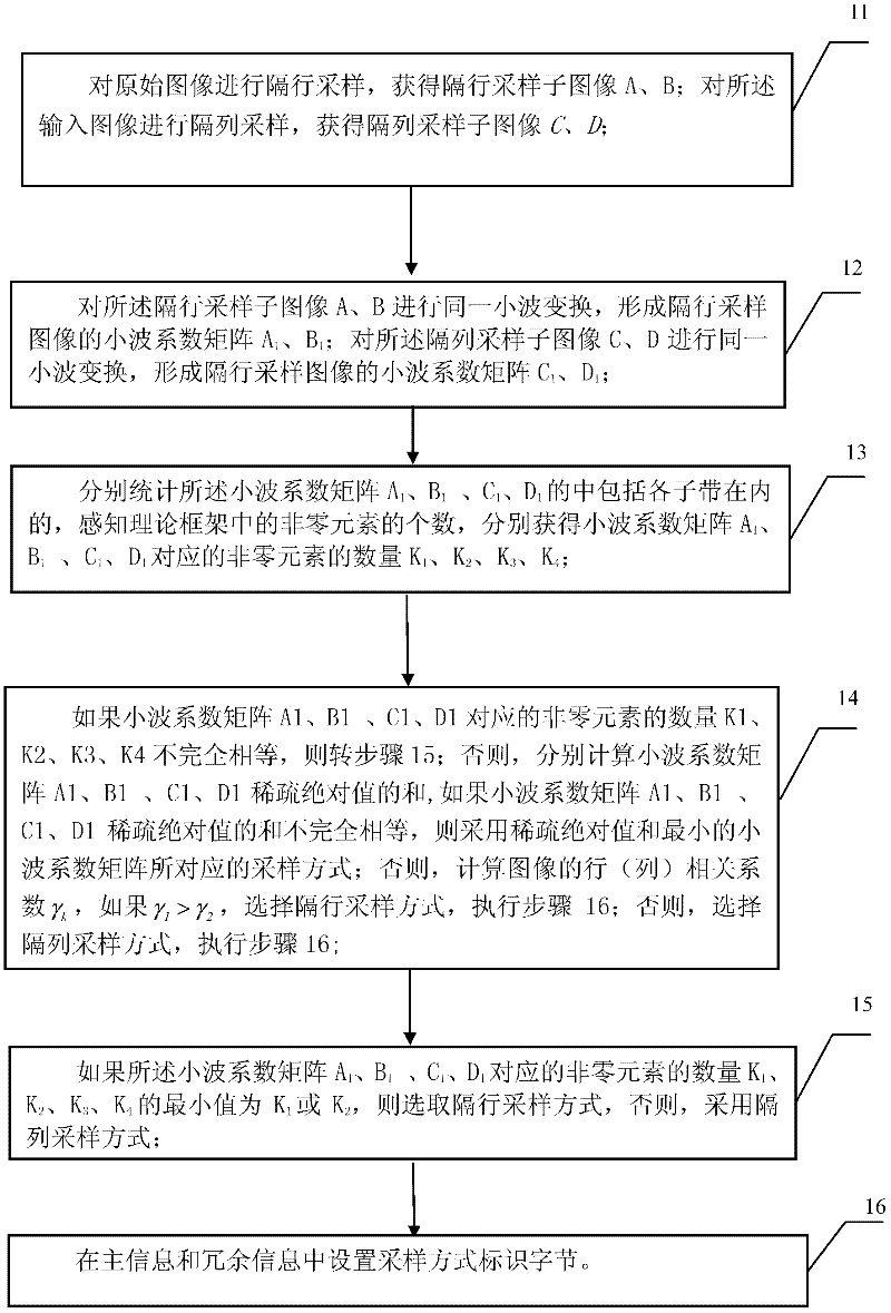 Multiple description coding and decoding method based on compressed sensing