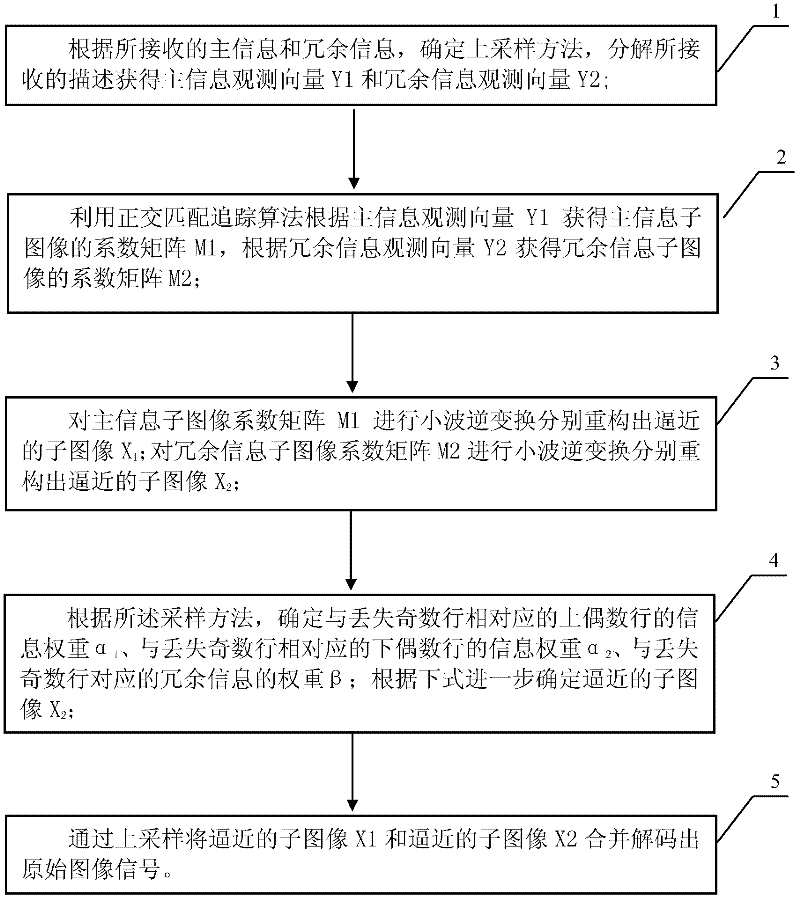 Multiple description coding and decoding method based on compressed sensing