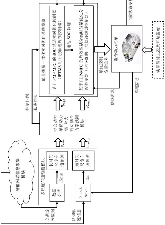 Energy-heat integrated real-time management system for intelligent networked hybrid vehicles