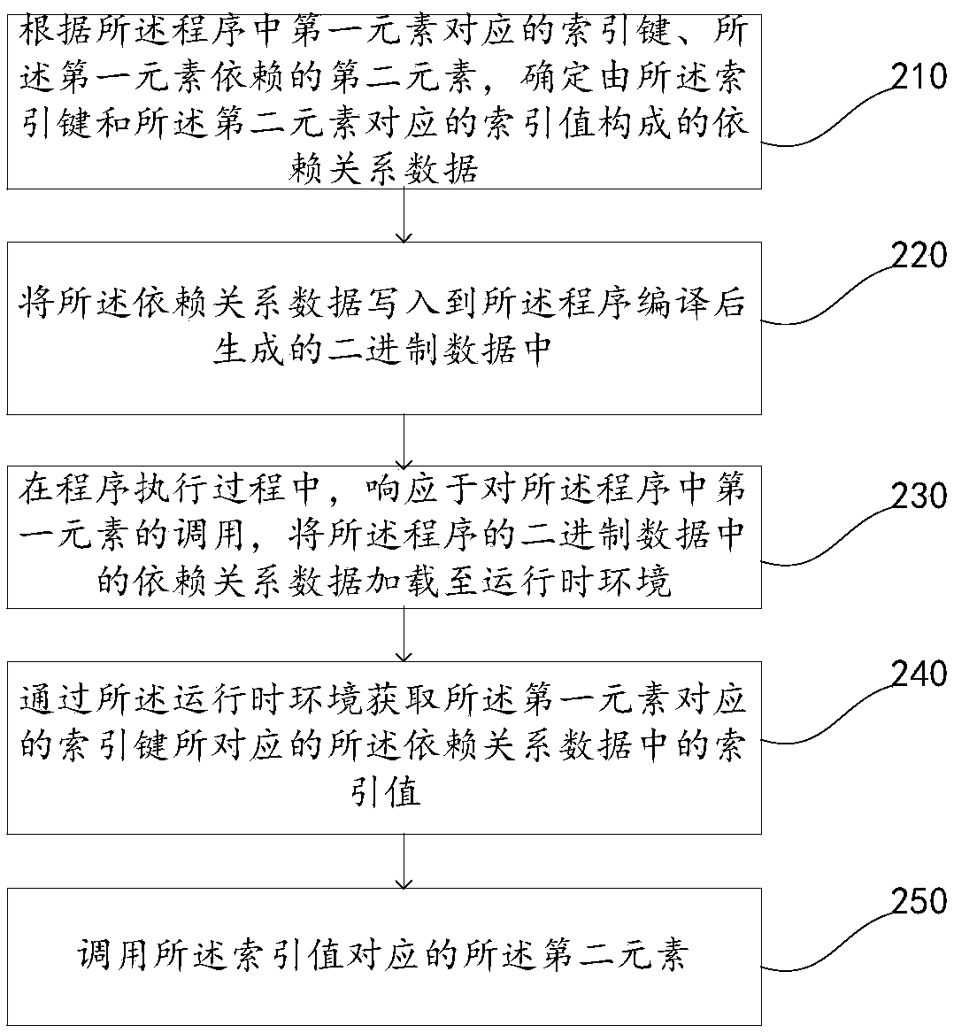 Program call decoupling method and device, electronic device and storage medium