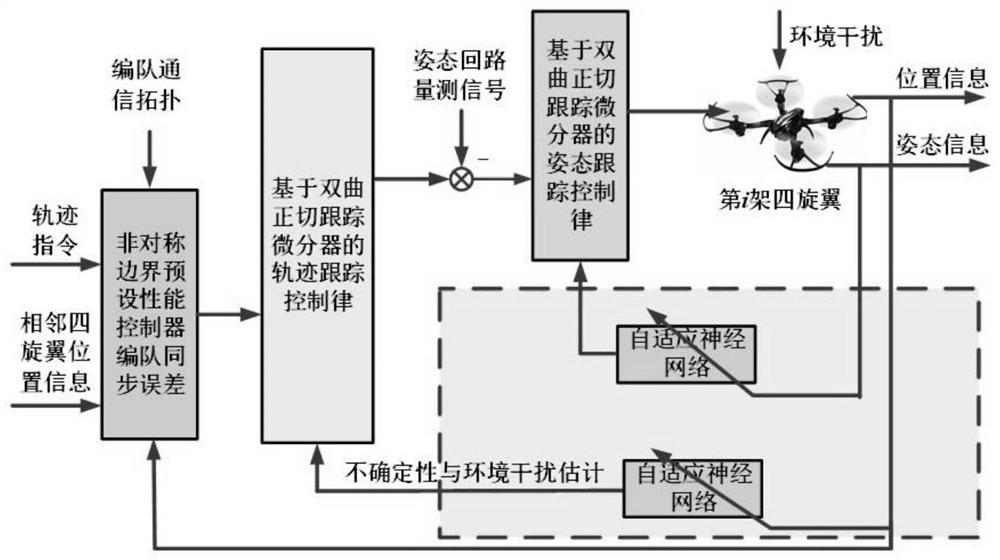 Multi-quadrotor unmanned aerial vehicle safe formation control method based on tracking differentiator