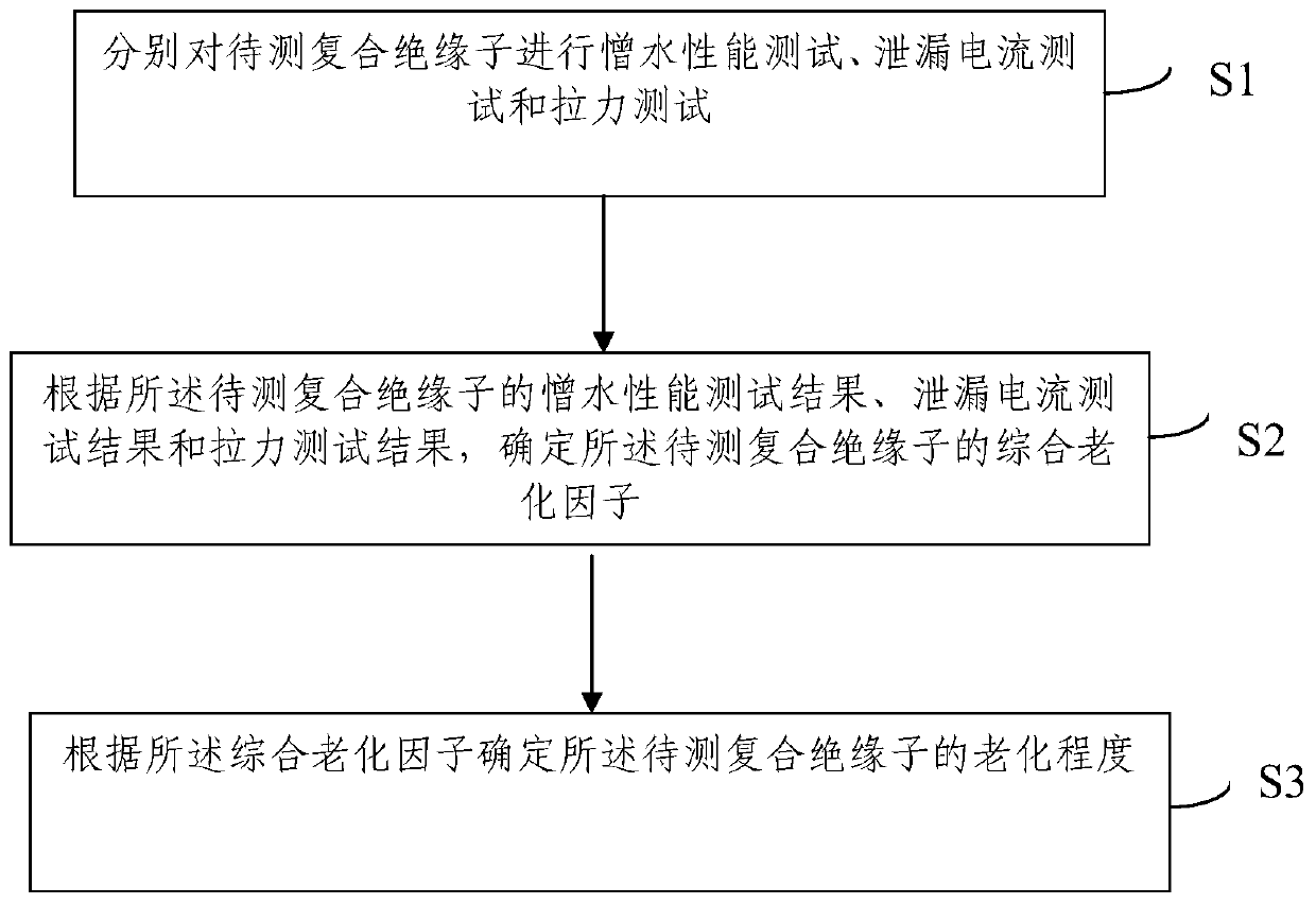 Judgment method of composite insulator aging degree