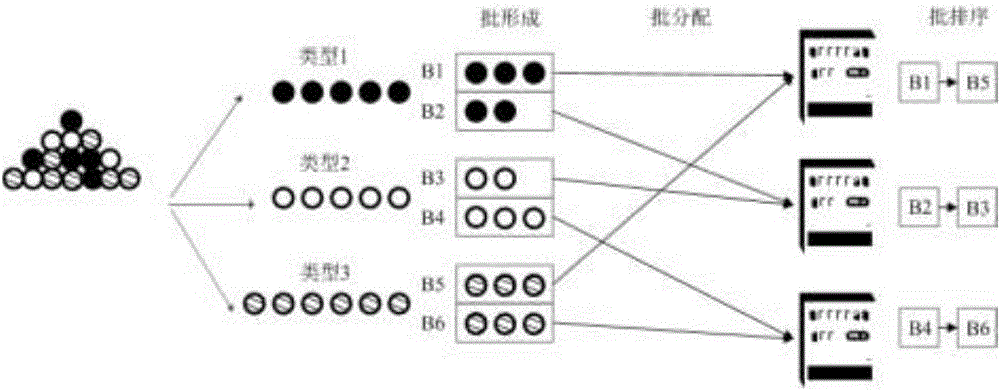 Fast evaluation method facing parallel batch processing machine dynamic scheduling