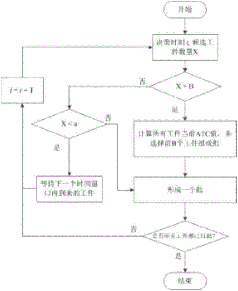 Fast evaluation method facing parallel batch processing machine dynamic scheduling