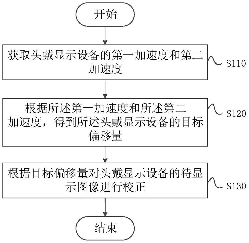 Image correction method and device, electronic equipment and head-mounted display equipment