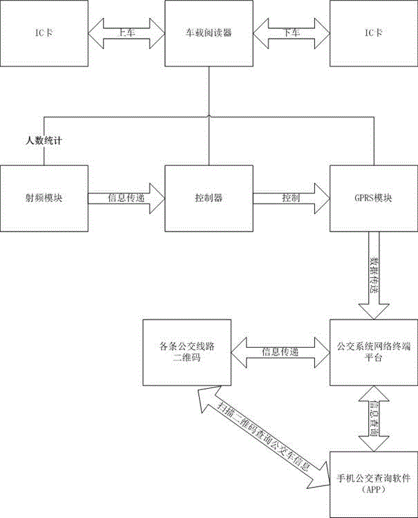 Intelligent public transportation information inquiry system based on RFID (radio frequency identification) and two-dimensional codes