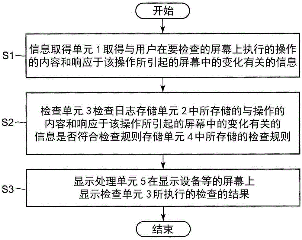 User-interface review method, device, and program