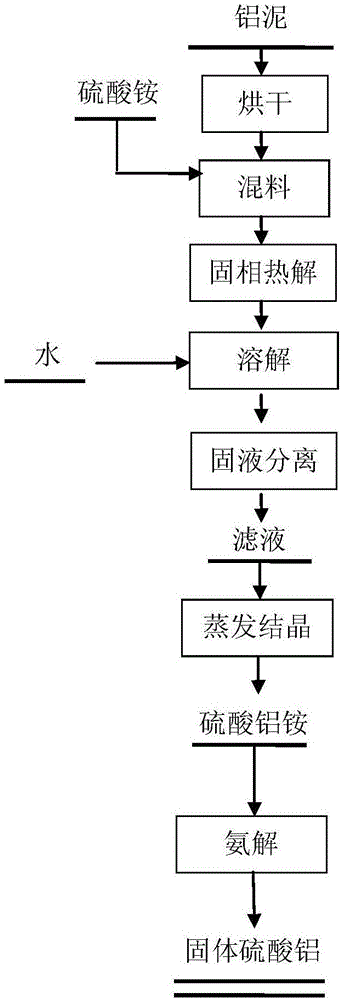 Method for preparing aluminum sulfate solid by using byproduct aluminum mud