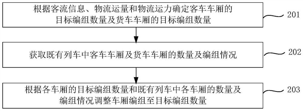 Train passenger and freight mixed programming control method