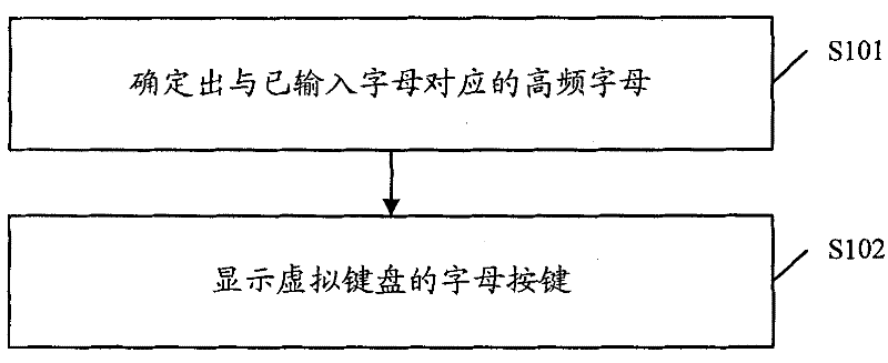 Method and device for displaying letter keys of virtual keyboard