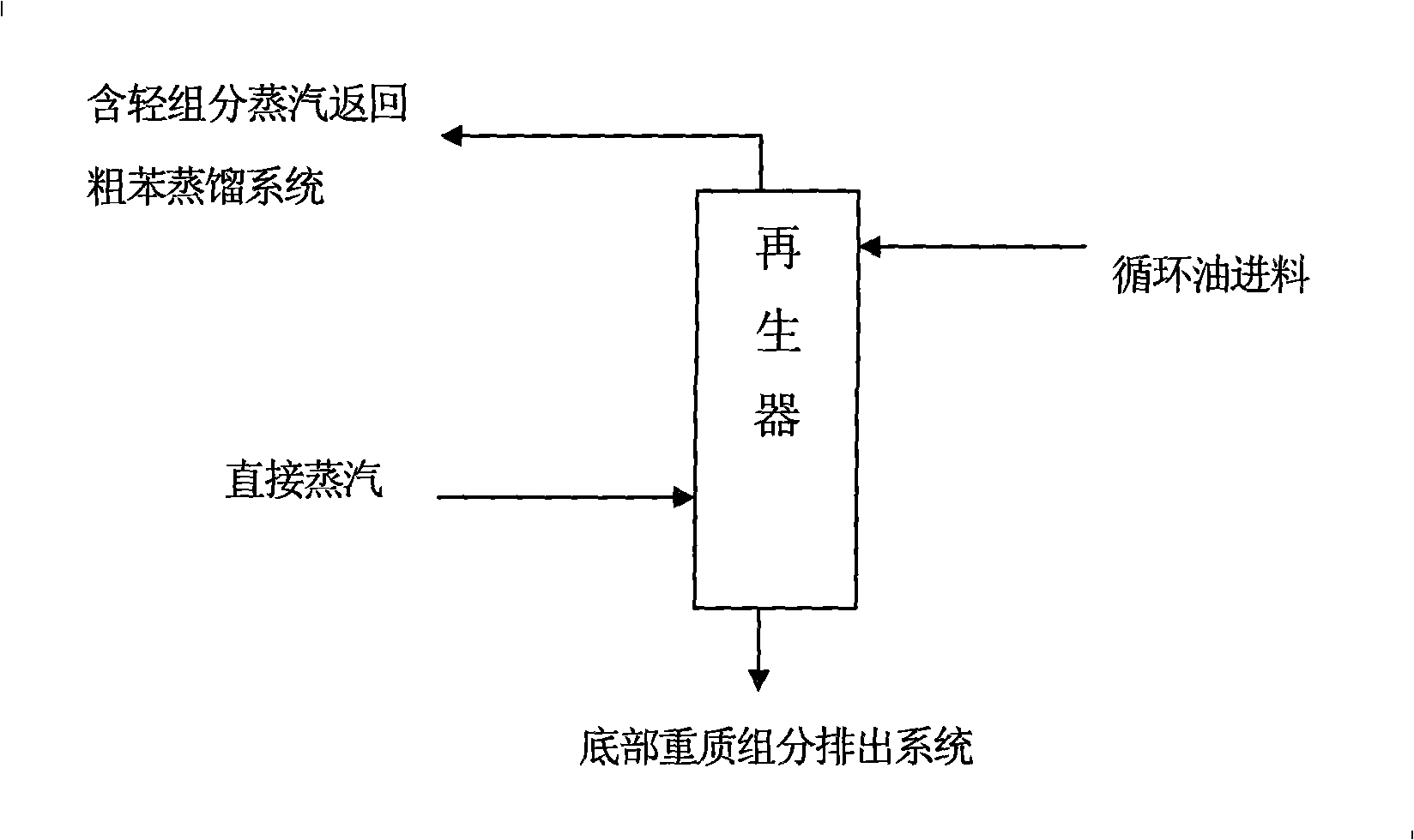 Novel regeneration process for circulation oil of crude benzol device