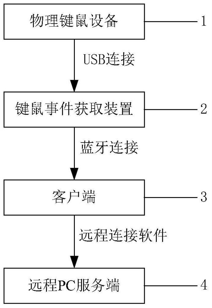 A method and system for controlling a remote PC desktop based on a physical keyboard and mouse device