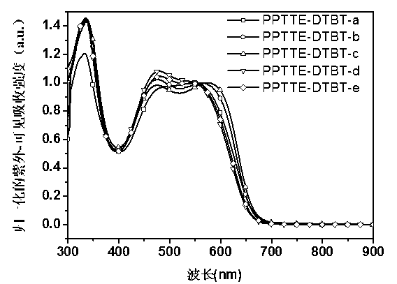 Perylene tetracarboxylic carboxylic ester group polymer acceptor materials and application thereof to solar battery