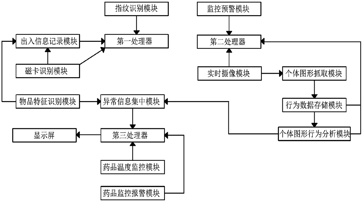 Data analysis-based intelligent laboratory monitoring and alarm system