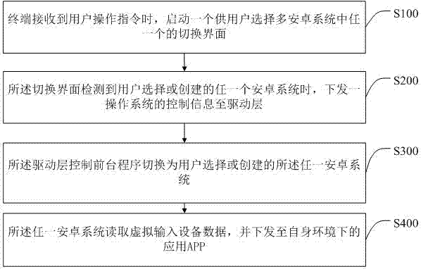 Multi-android-system achievement method based on terminal, storage medium and terminal