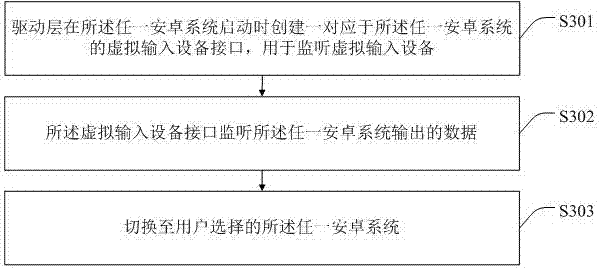 Multi-android-system achievement method based on terminal, storage medium and terminal