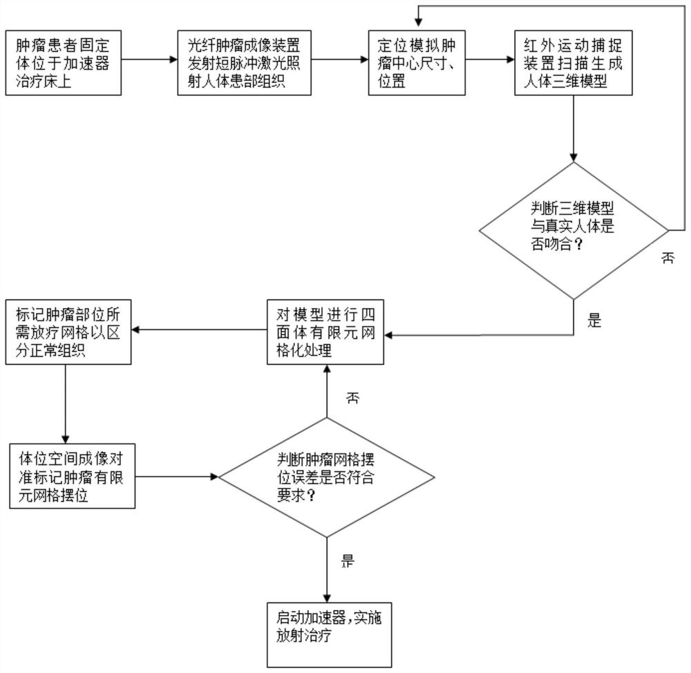 Three-dimensional finite element grid accurate positioning radiotherapy system