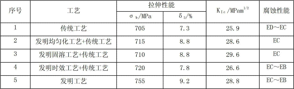 7000 series aluminum alloy material and preparation method thereof