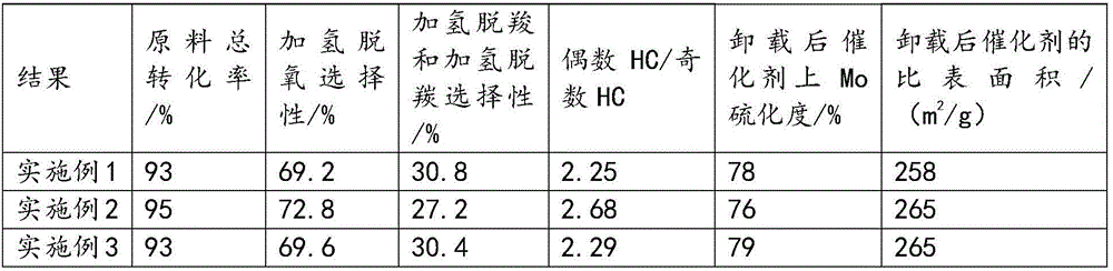 Hydrodeoxygenation method of bio-oil as well as catalyst and preparation method used thereby