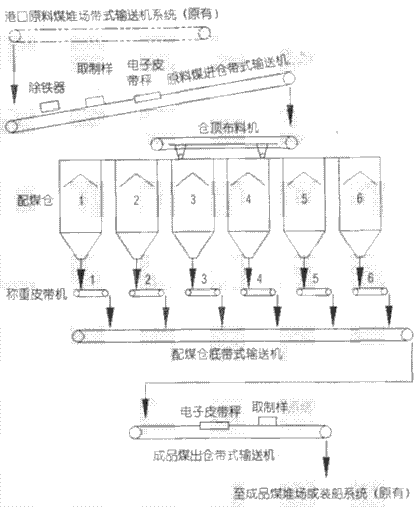 Accurate coal blending system of silo and coal blending method of accurate coal blending system
