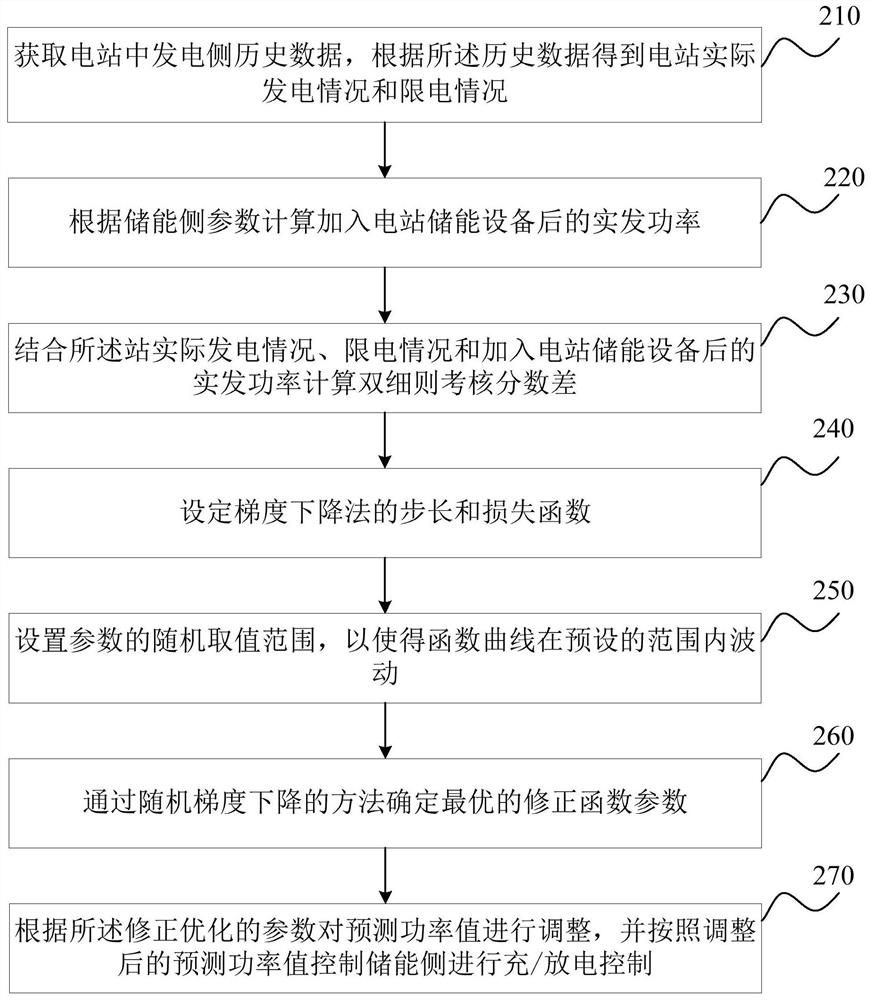 Energy storage grid-connected charging and discharging capacity control method, device, server and storage medium