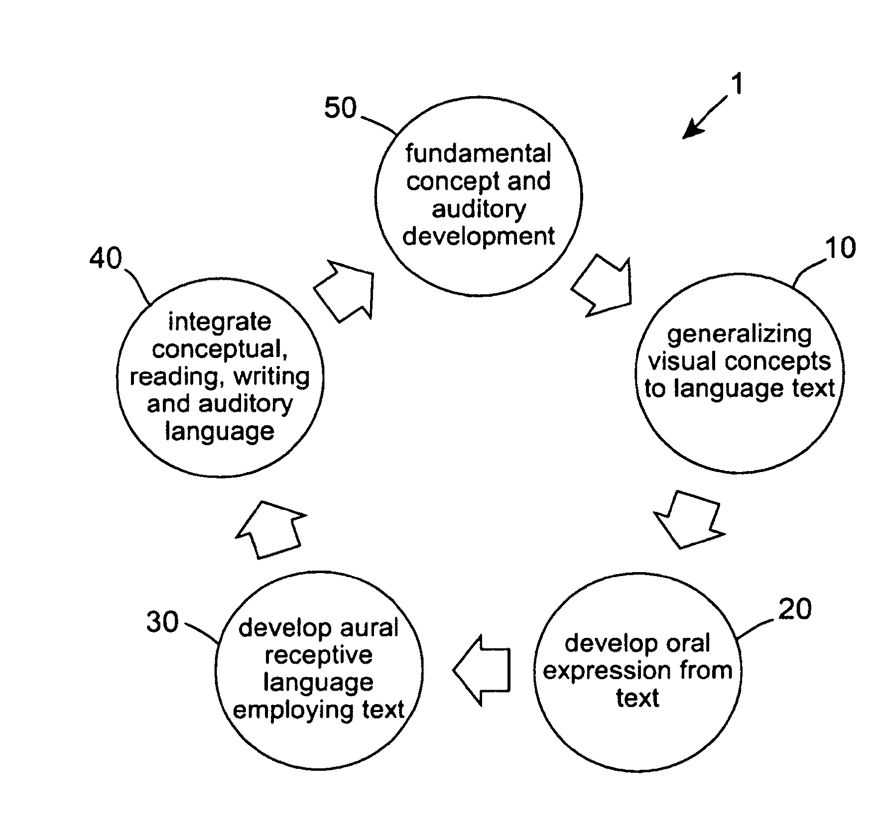 Method and system for developing language and speech