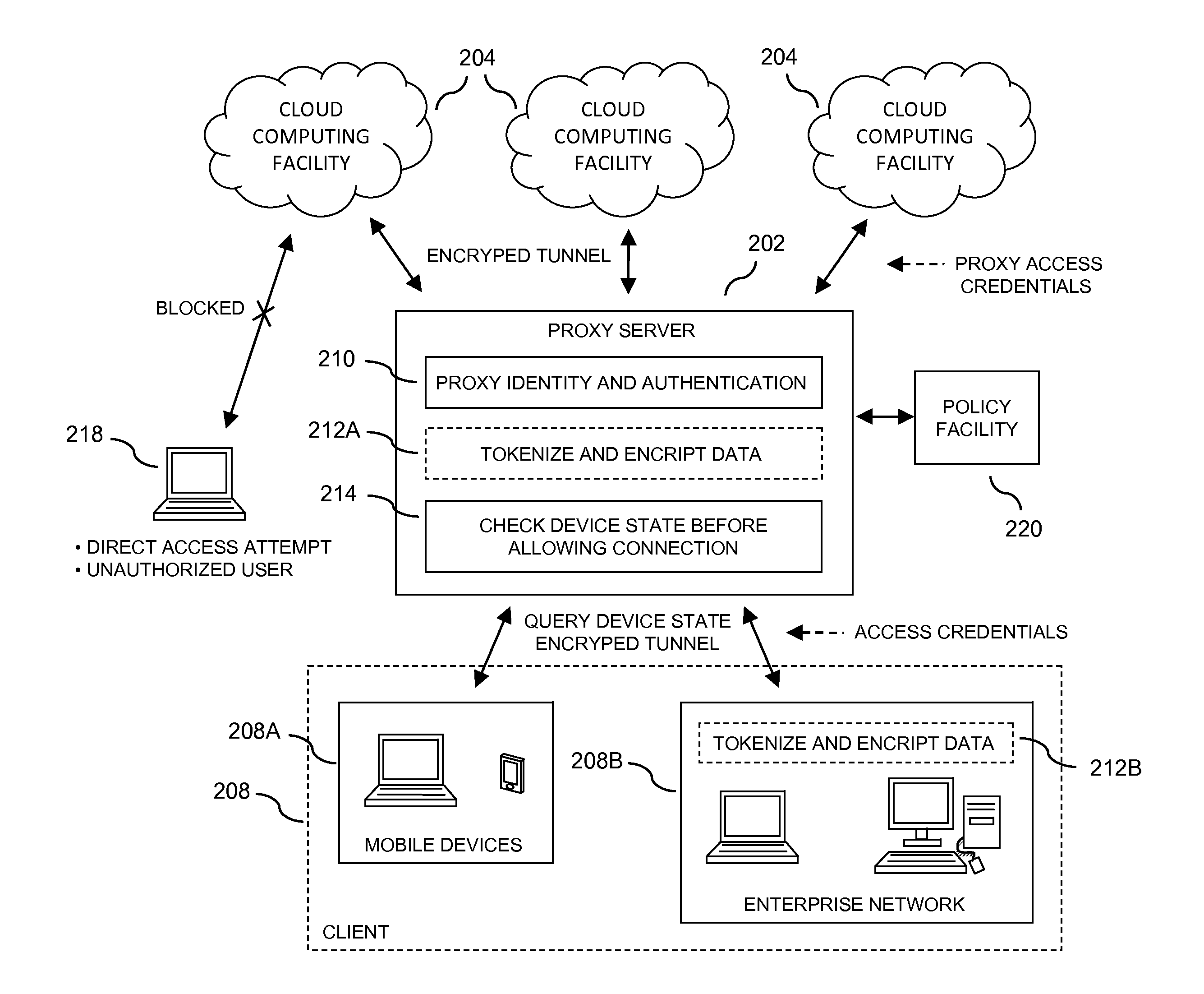 Security access protection for user data stored in a cloud computing facility