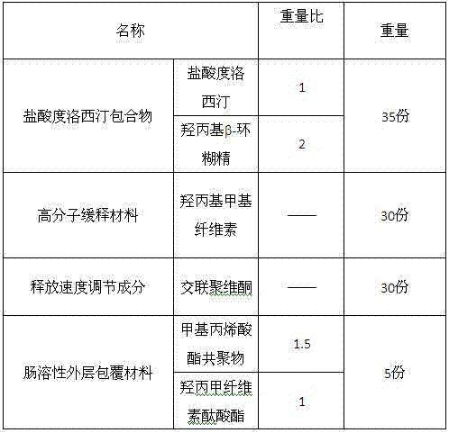 Enteric sustained release granules containing duloxetine hydrochloride and preparation method of enteric sustained release granules