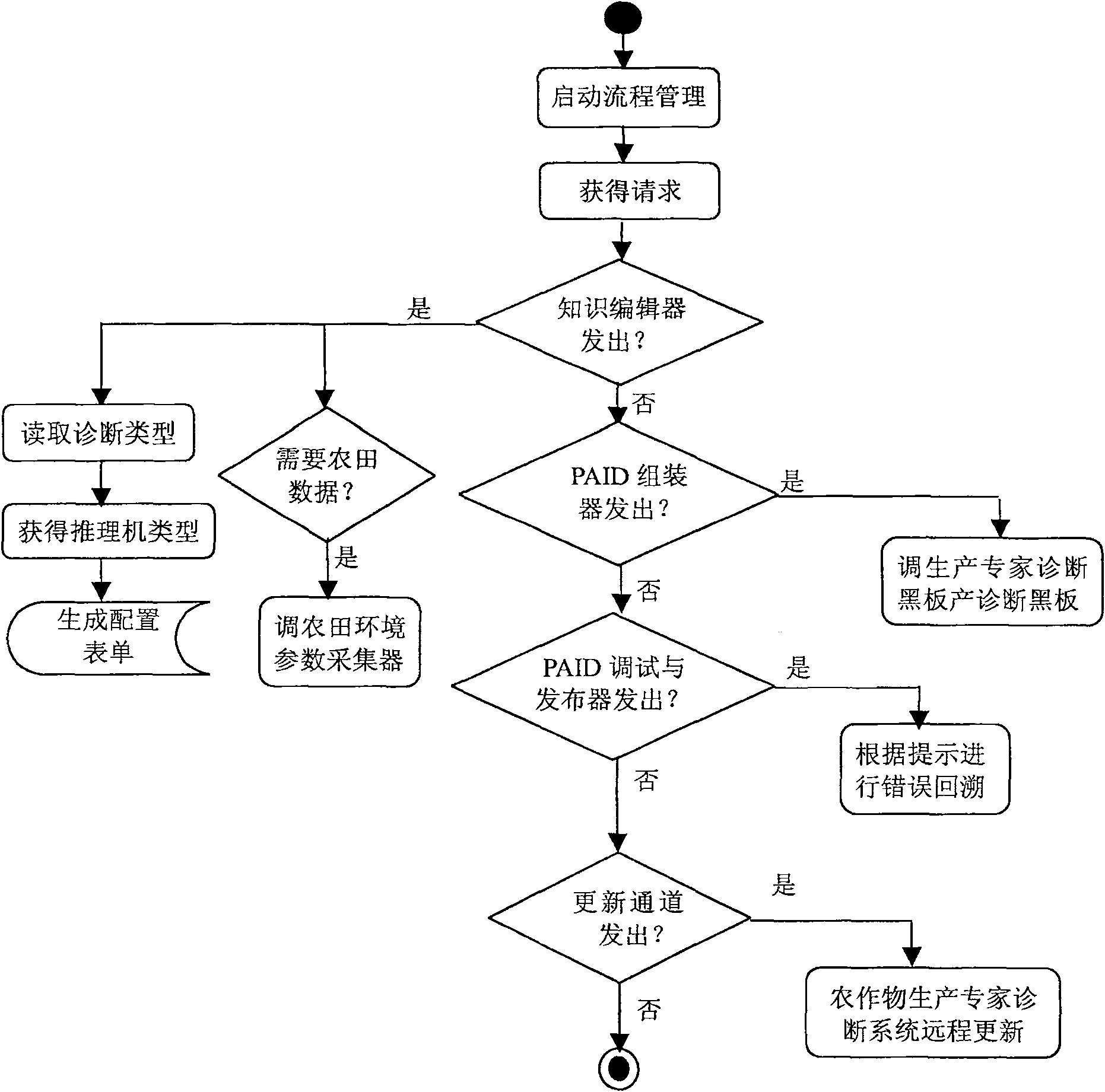 Long-distance controlling apparatus used for crops production expert diagnosing system and method thereof