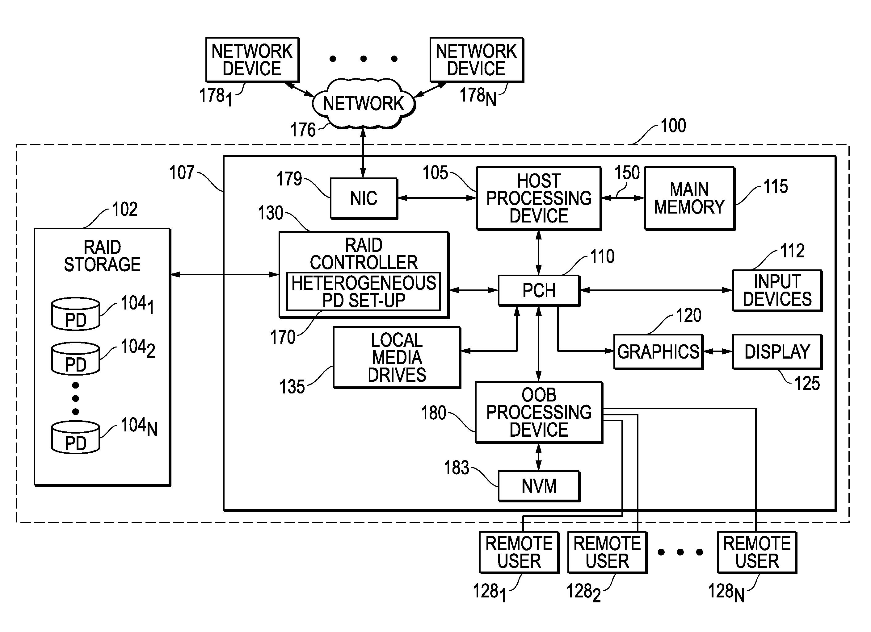 Systems And Methods For RAID Storage Configuration Using Hetereogenous Physical Disk (PD) Set Up