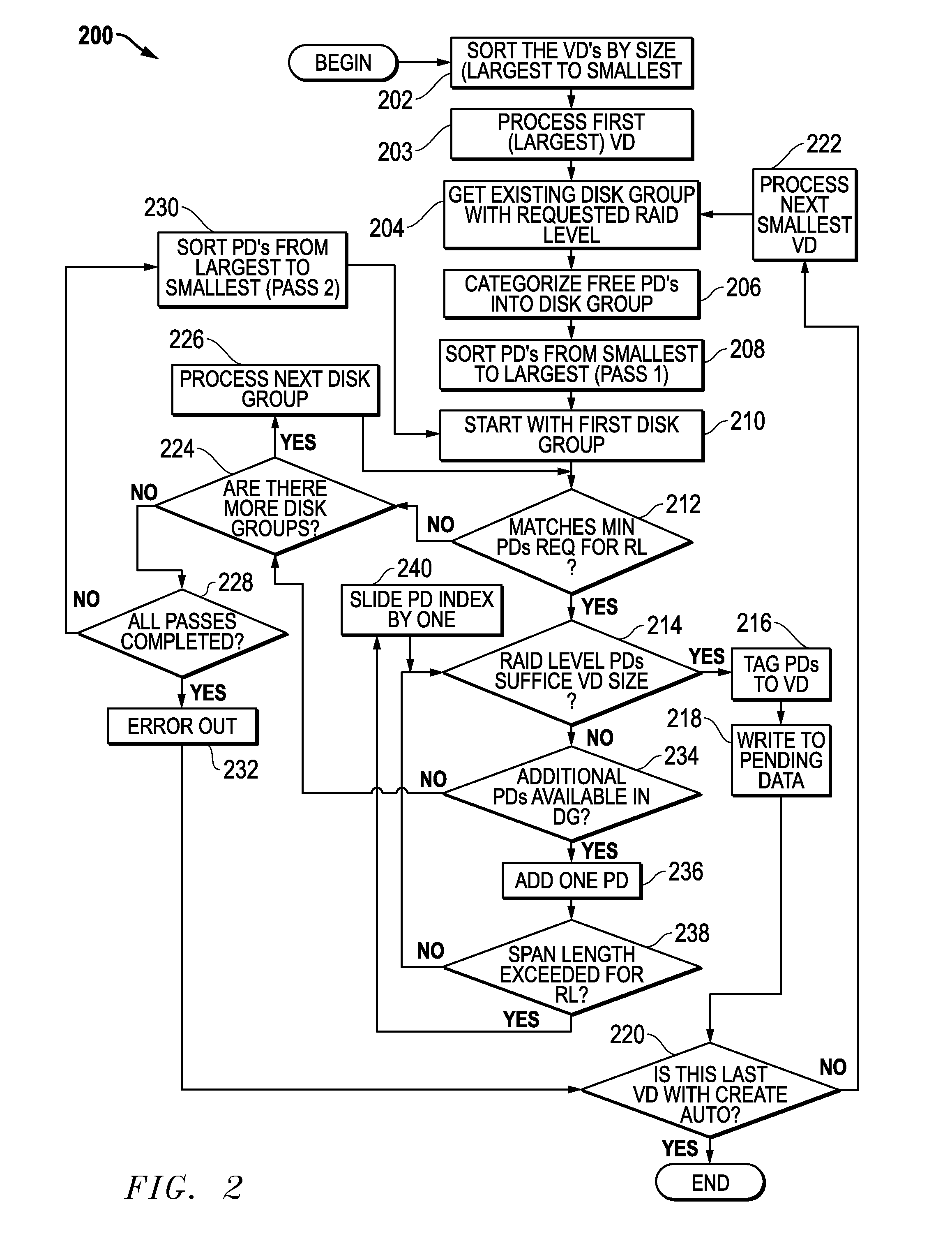 Systems And Methods For RAID Storage Configuration Using Hetereogenous Physical Disk (PD) Set Up