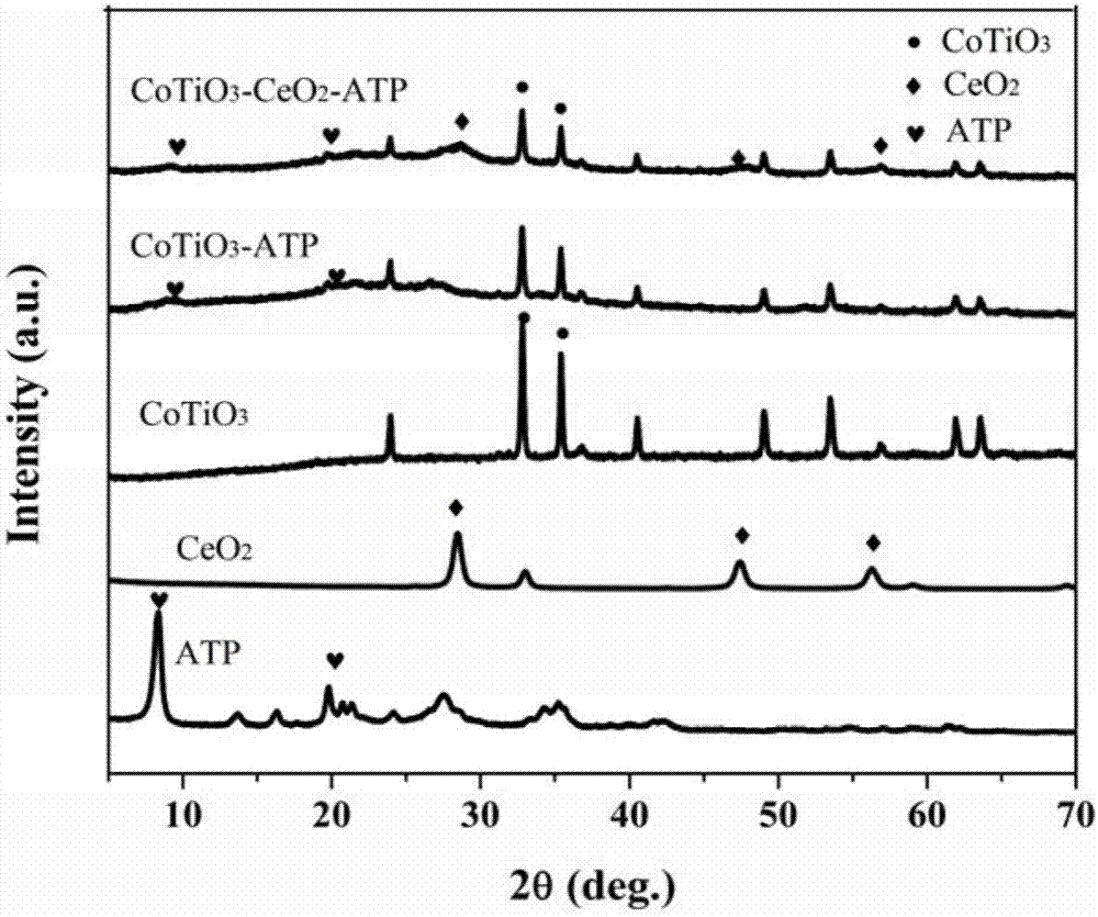Attapulgite-supported CoTiO3-CeO2-heterojunction SCR low-temperature denitrification catalyst and preparation method thereof