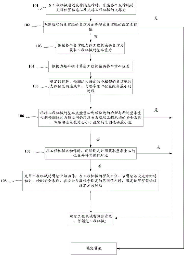 Control method and device for preventing engineering machine from overturning, and engineering machine