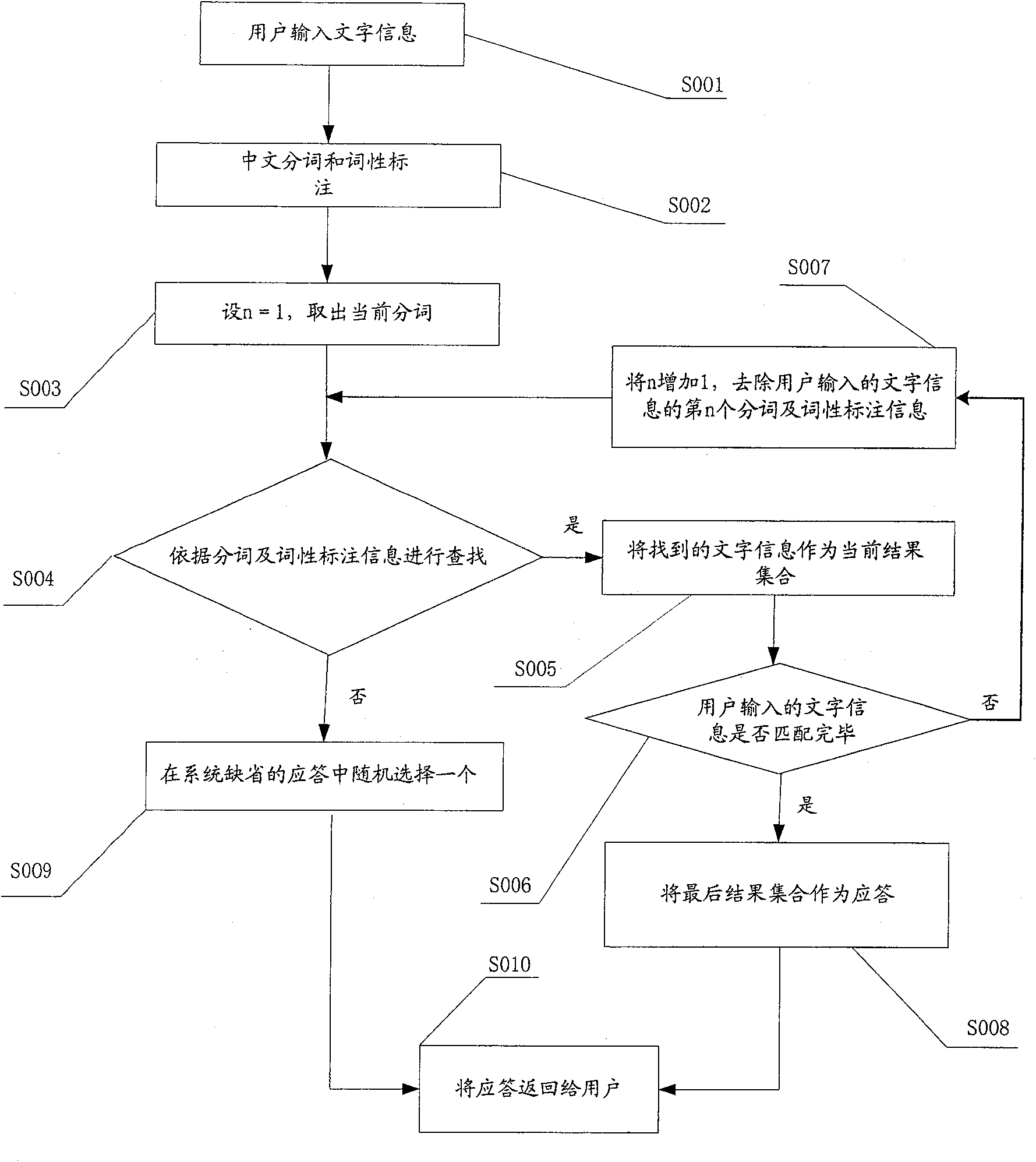 Automatic question-answering method and system