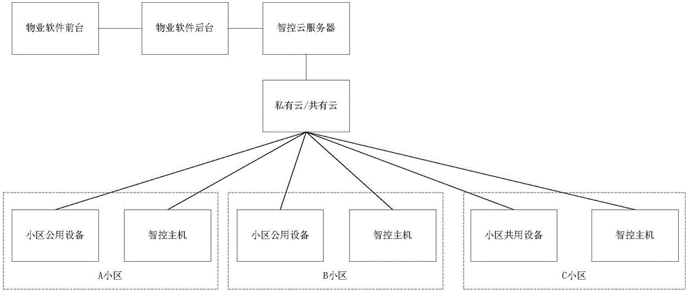Property information management method and system of multiple districts